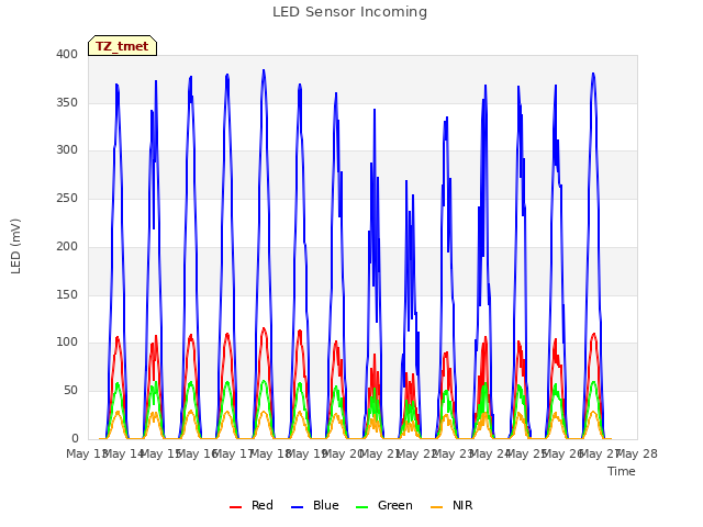 plot of LED Sensor Incoming