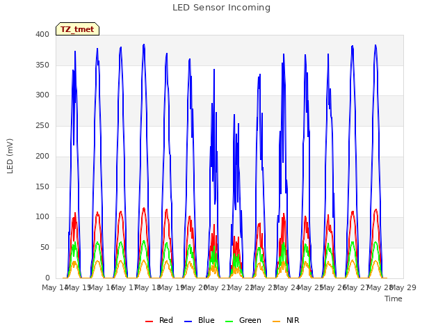 plot of LED Sensor Incoming