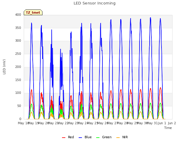 plot of LED Sensor Incoming