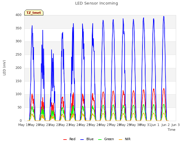 plot of LED Sensor Incoming