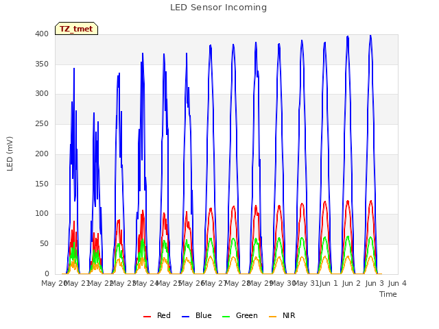plot of LED Sensor Incoming