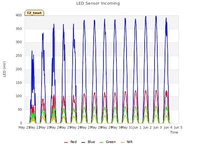 plot of LED Sensor Incoming