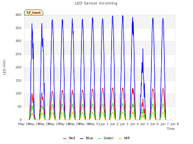 plot of LED Sensor Incoming