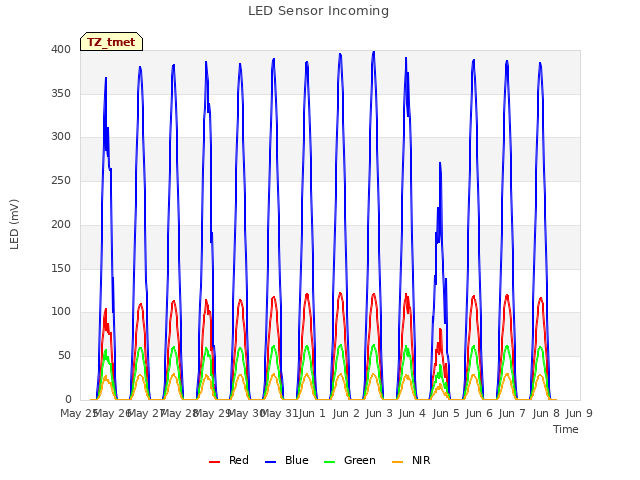 plot of LED Sensor Incoming