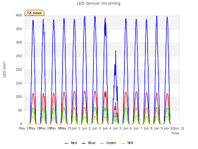 plot of LED Sensor Incoming