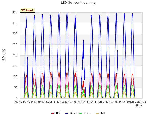 plot of LED Sensor Incoming