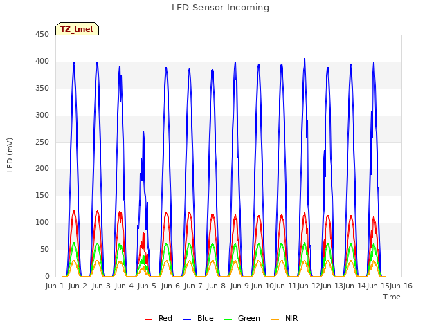 plot of LED Sensor Incoming
