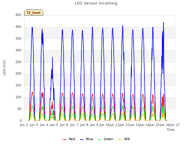 plot of LED Sensor Incoming