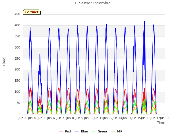 plot of LED Sensor Incoming