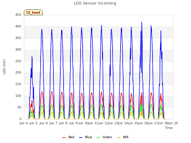 plot of LED Sensor Incoming