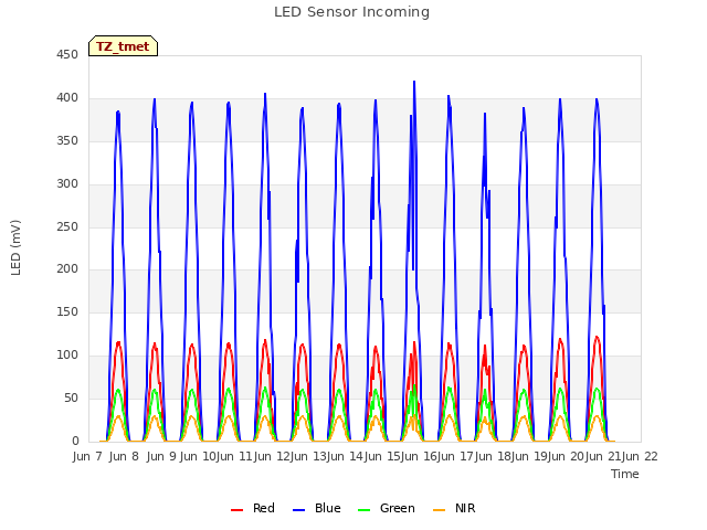 plot of LED Sensor Incoming