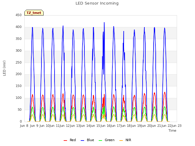 plot of LED Sensor Incoming