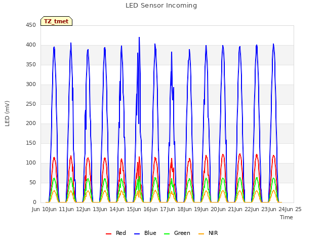 plot of LED Sensor Incoming