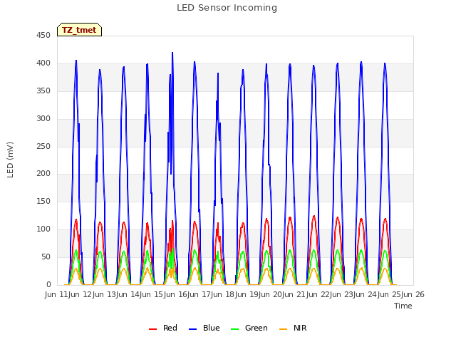 plot of LED Sensor Incoming