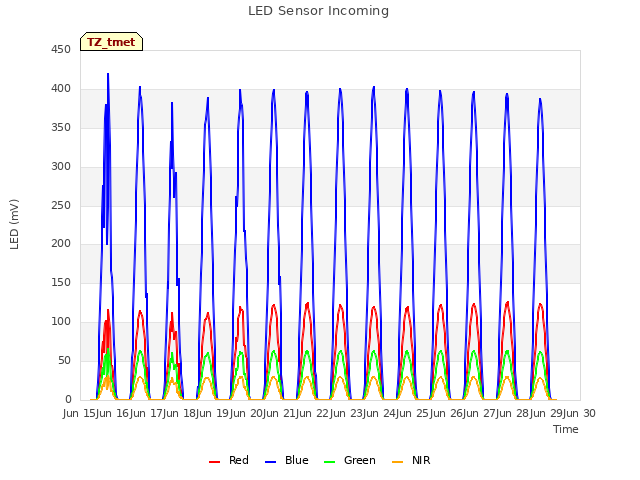 plot of LED Sensor Incoming