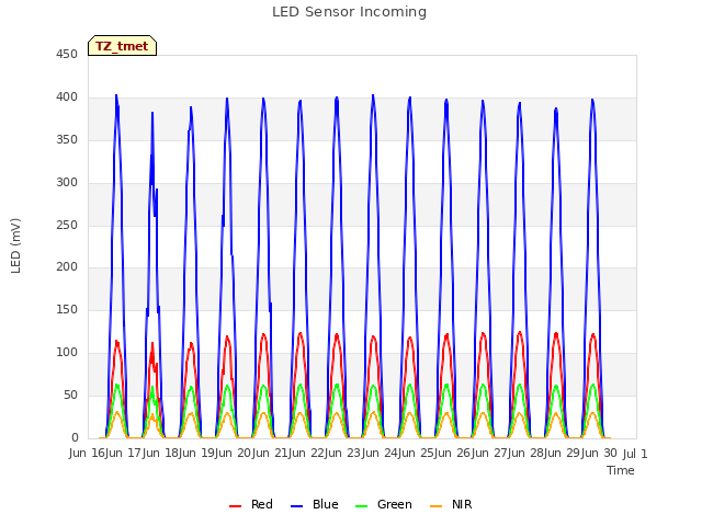 plot of LED Sensor Incoming