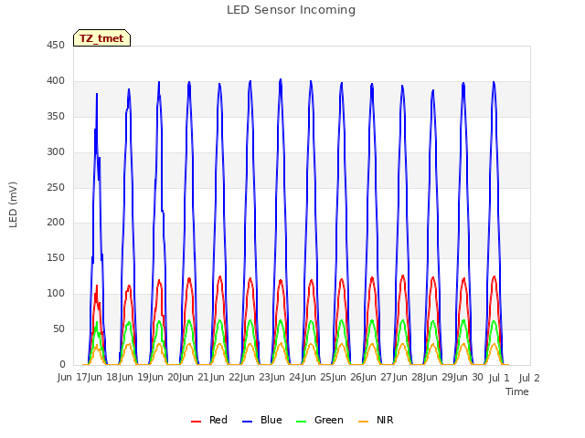 plot of LED Sensor Incoming