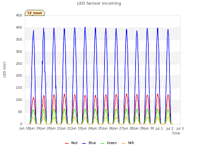 plot of LED Sensor Incoming