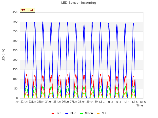 plot of LED Sensor Incoming