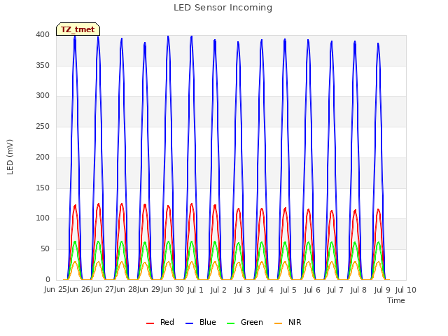 plot of LED Sensor Incoming