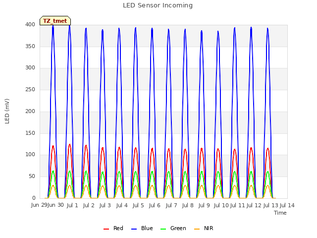 plot of LED Sensor Incoming