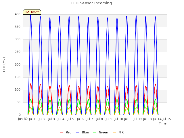 plot of LED Sensor Incoming