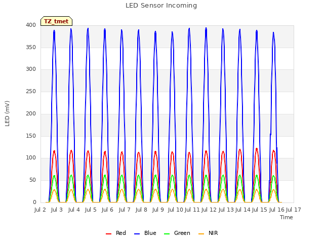 plot of LED Sensor Incoming