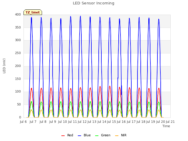 plot of LED Sensor Incoming