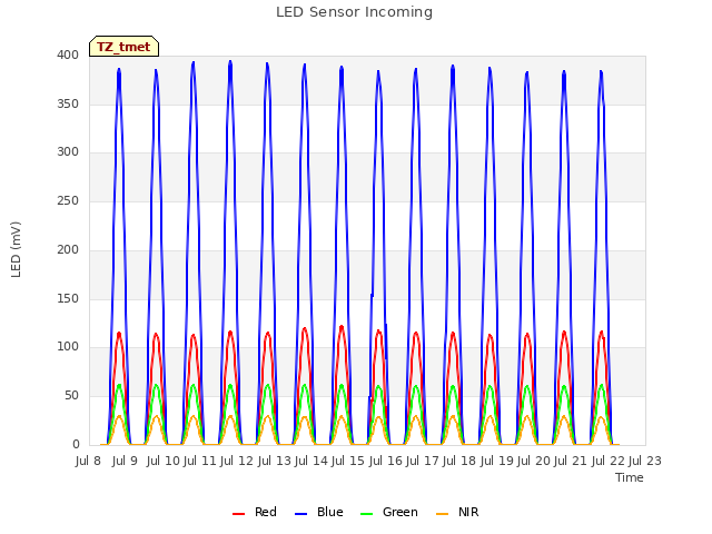 plot of LED Sensor Incoming