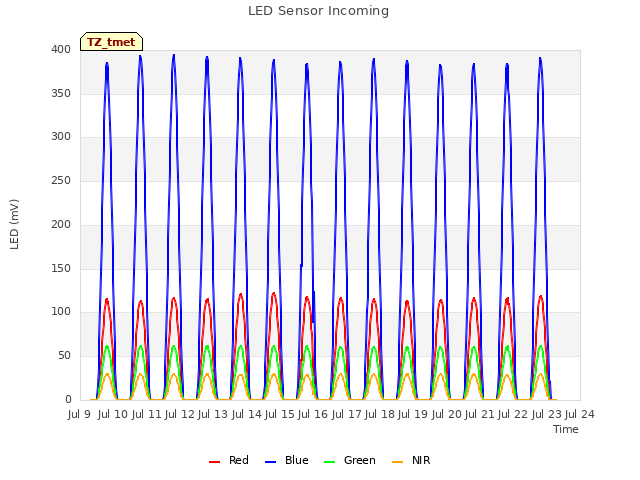 plot of LED Sensor Incoming