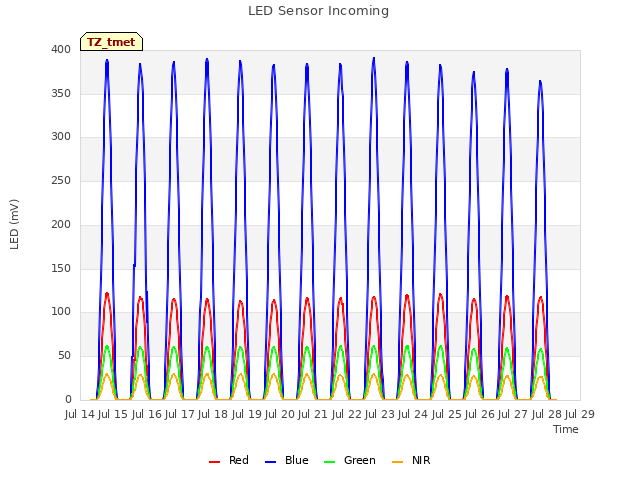 plot of LED Sensor Incoming