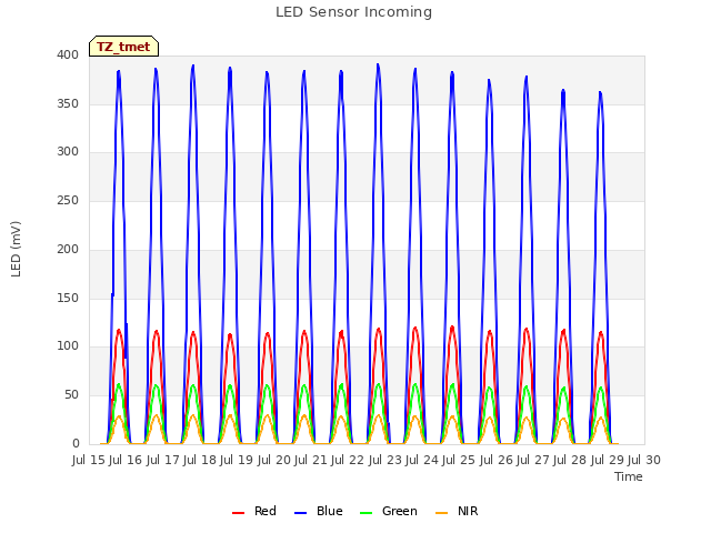 plot of LED Sensor Incoming