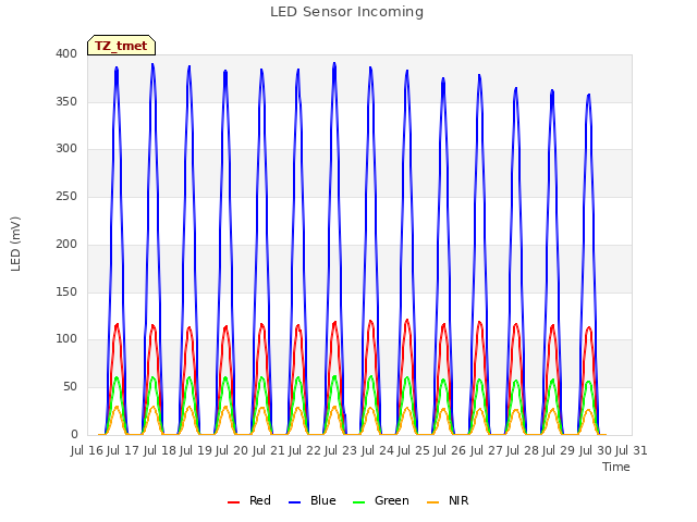 plot of LED Sensor Incoming