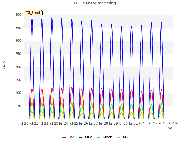 plot of LED Sensor Incoming