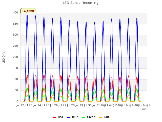 plot of LED Sensor Incoming