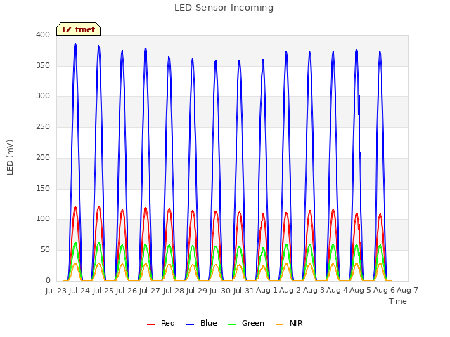 plot of LED Sensor Incoming