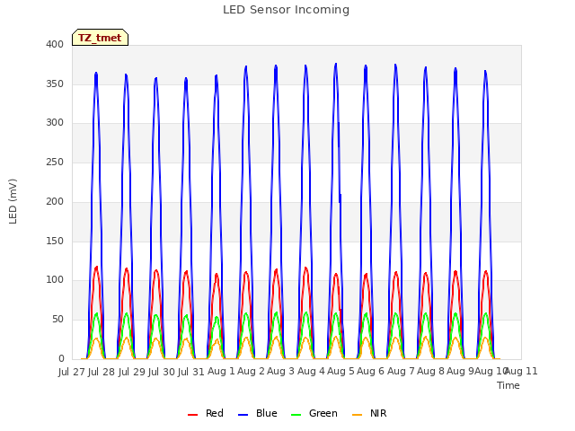 plot of LED Sensor Incoming