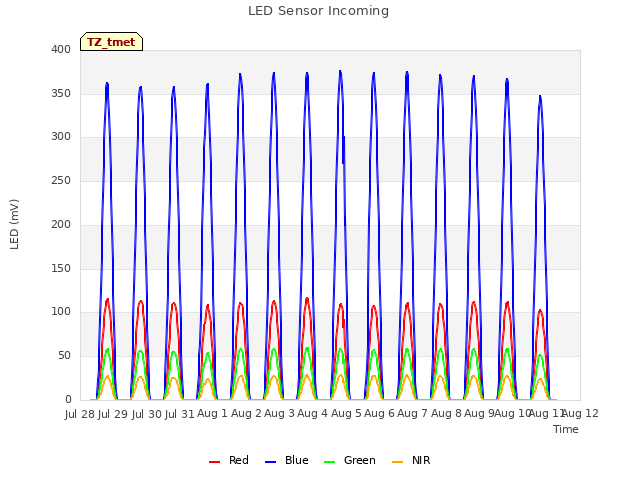 plot of LED Sensor Incoming