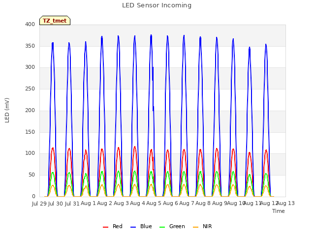 plot of LED Sensor Incoming