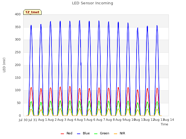plot of LED Sensor Incoming