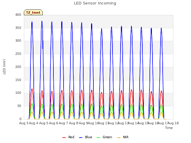 plot of LED Sensor Incoming