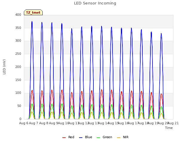 plot of LED Sensor Incoming