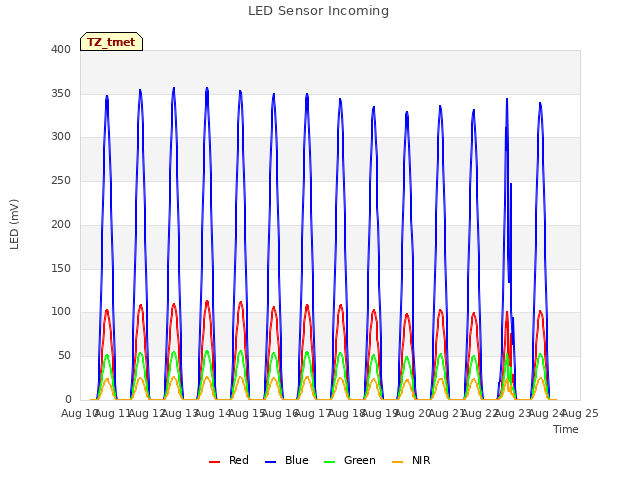 plot of LED Sensor Incoming