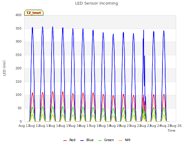 plot of LED Sensor Incoming