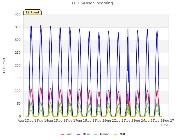 plot of LED Sensor Incoming