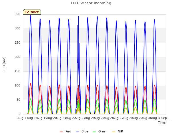 plot of LED Sensor Incoming