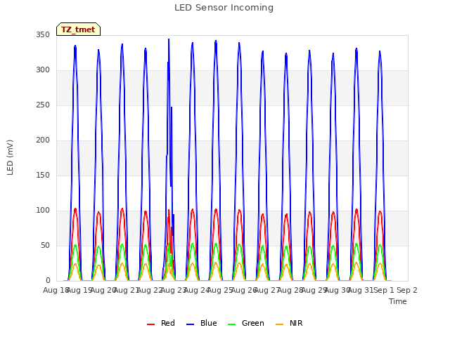 plot of LED Sensor Incoming