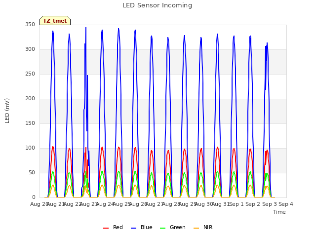 plot of LED Sensor Incoming