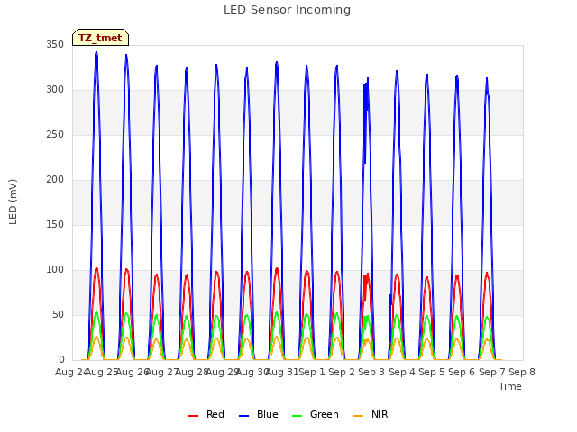 plot of LED Sensor Incoming