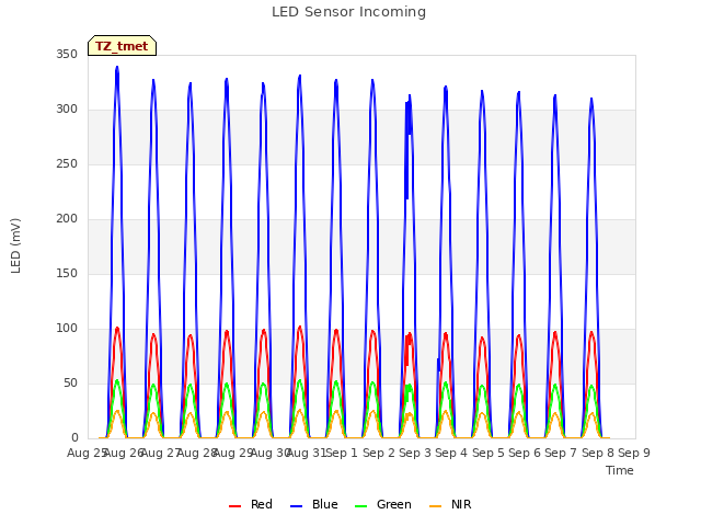 plot of LED Sensor Incoming